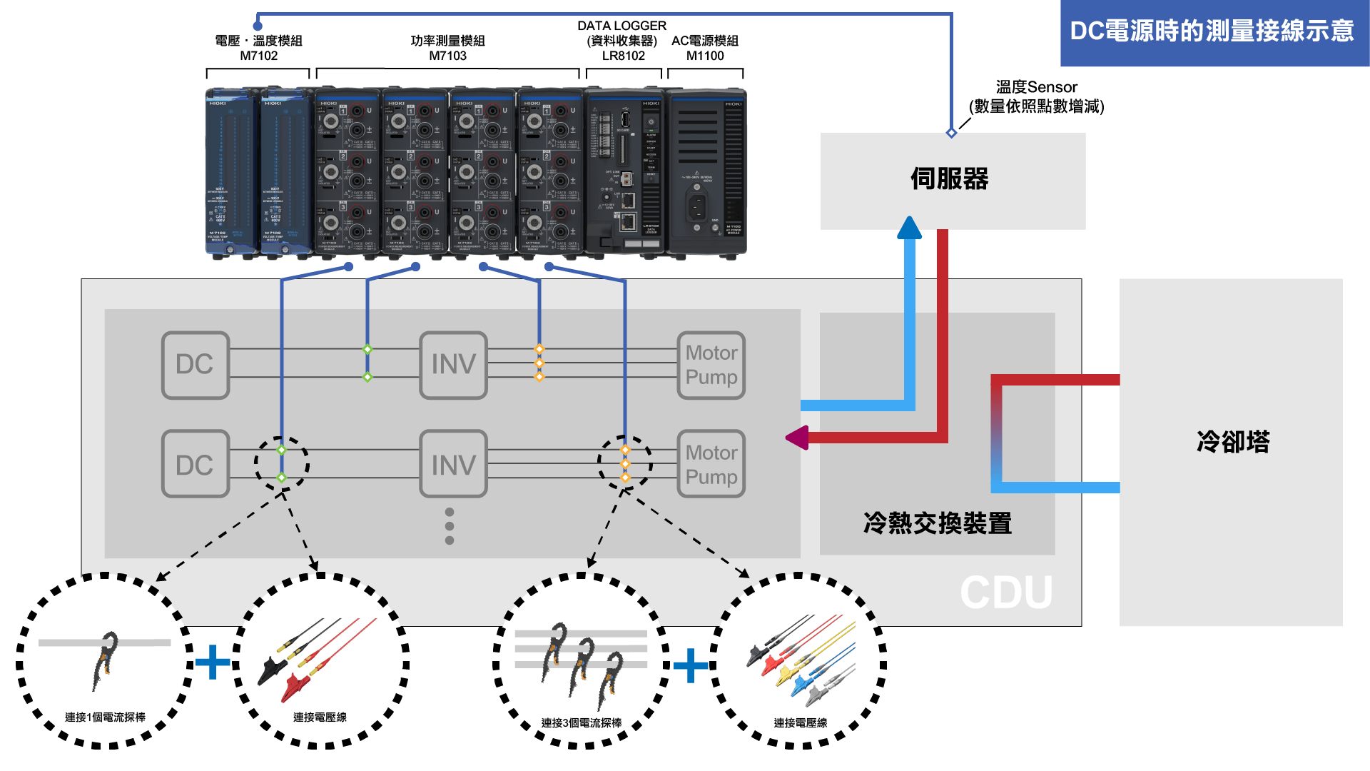 AI伺服器水冷 & 氣冷裝置的功耗和溫度同步量測 插圖-DC (1).png